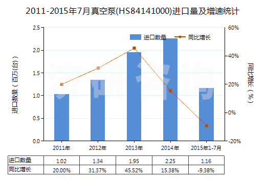 2011-2015年7月真空泵(HS84141000)進(jìn)口量及增速統(tǒng)計(jì)